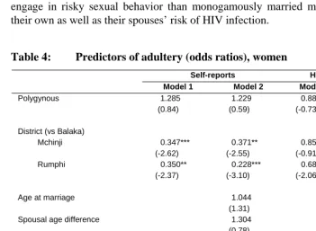 Table 4: Predictors of adultery (odds ratios), women 