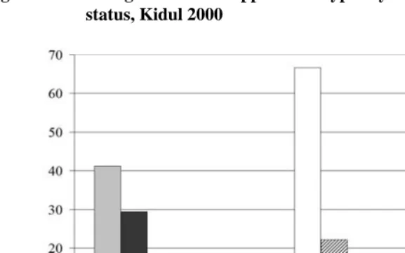 Figure 2: Intergenerational support flow types by older people's economic status, Kidul 2000 