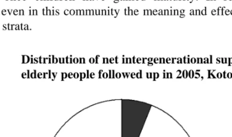 Figure 5: Distribution of net intergenerational support flow types among elderly people followed up in 2005, Koto Kayo, Sumatra 