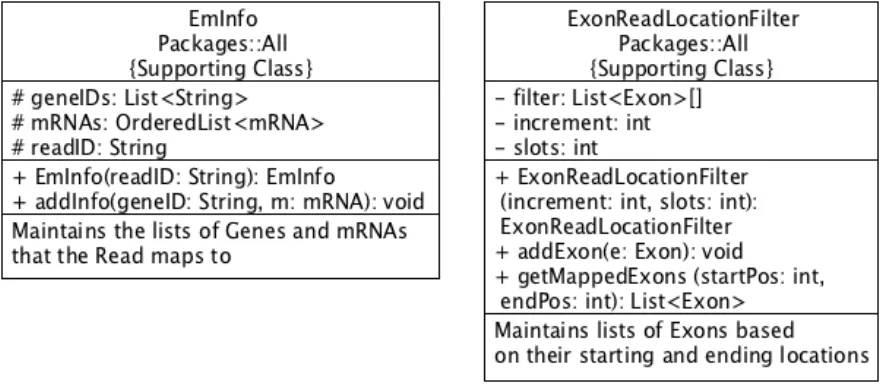 Figure 4. UML Diagrams of Classes EmInfo and ExonReadLocationFilter. (Left) UML diagram depicting class EmInfo
