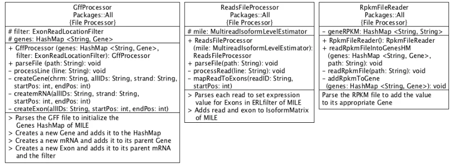 Figure 5. UML Diagrams of File Processing Classes. (Left) UML diagram depicting class GffProcessor