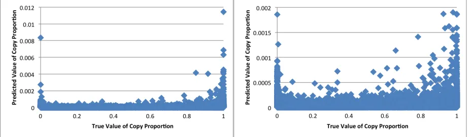 Figure 8. iGWIE Intermediate Results. Average difference between real values and estimated values