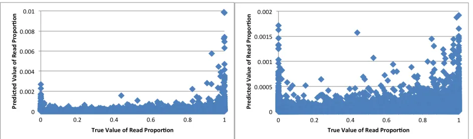 Figure 10. iGWIE Predicted Read Proportions vs. Real Read Proportions. These charts depict the  predicted value for read proportion compared against the true value for each isoform