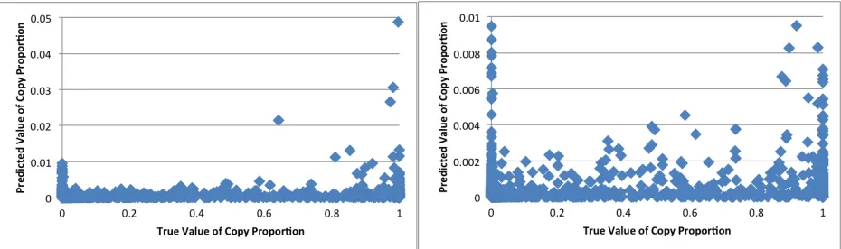 Figure 11. ChromIE Analysis of Chromosome X. Average difference between real values and estimated values
