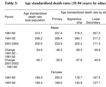 Table 3:  Age standardized death rates (35-94 years) by educational level 