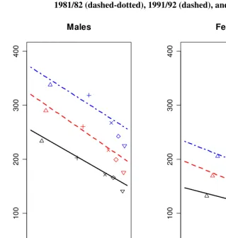 Figure 1:  Weighted least squares regression of age standardized death rates:  1981/82 (dashed-dotted), 1991/92 (dashed), and 2001/2002 (solid) 