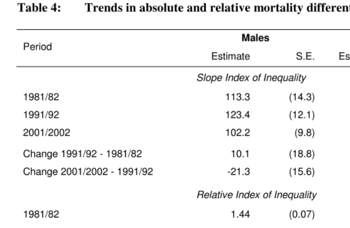 Table 4:  Trends in absolute and relative mortality differentials  