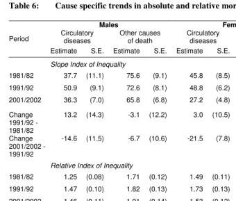 Table 6:  Cause specific trends in absolute and relative mortality differentials 