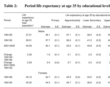 Table 2:  Period life expectancy at age 35 by educational level 