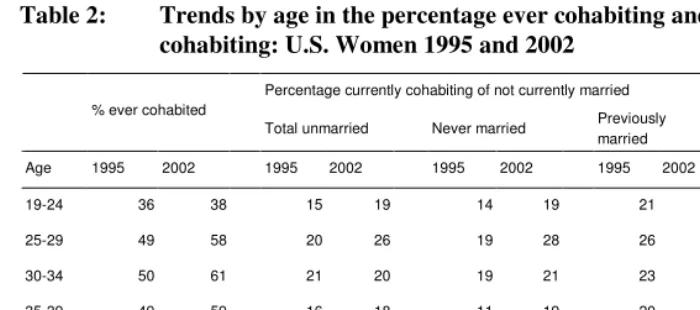 Table 2: Trends by age in the percentage ever cohabiting and currently 