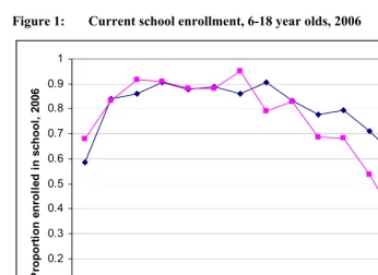 Figure 1: Current school enrollment, 6-18 year olds, 2006 