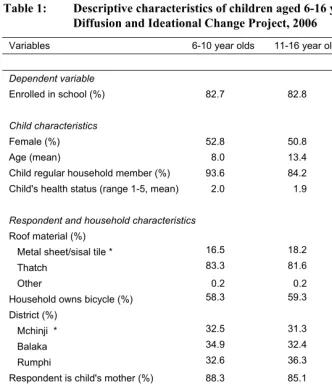 Table 1: Descriptive characteristics of children aged 6-16 years old, Malawi 