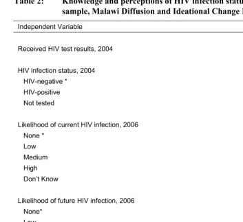 Table 2: Knowledge and perceptions of HIV infection status, women, analytic 