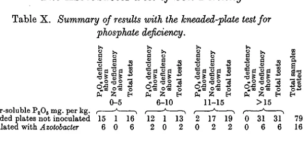 Table X. Summary of results with the kneaded-plate test for