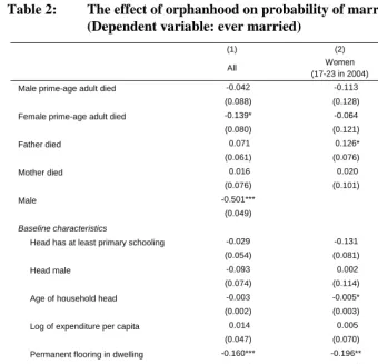 Table 2: The effect of orphanhood on probability of marriage by 2004 (Dependent variable: ever married) 