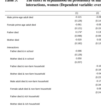 Table 3: The effect of orphanhood on probability of marriage by 2004 with interactions, women (Dependent variable: ever married) 