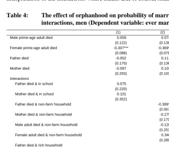 Table 4: The effect of orphanhood on probability of marriage by 2004 with interactions, men (Dependent variable: ever married) 