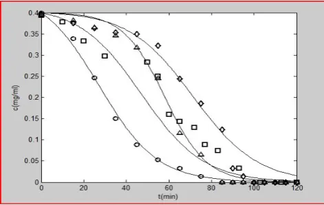 Figure 2. Effect of different concentration of Polysorbate- 20 on thermal induced aggregation behavior of rhINF-β-1b.Samples without added Polysorbate- 20 ○, with 0.005% □, with 0.01% ◊, and with 0.1% ∆.Lines are the best fit of experimental data to autoca