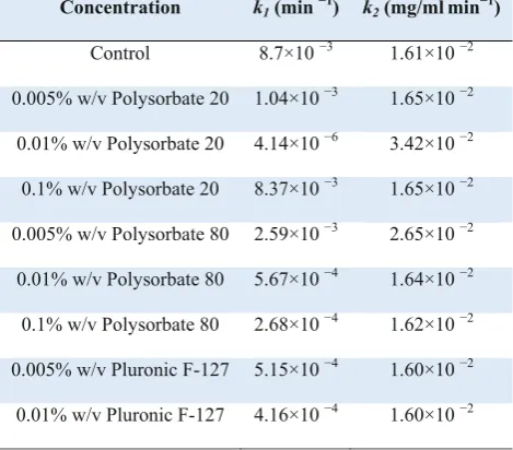 Figure 4. Effect of 0.005% Polysorbate- 80 □, 0.01% Polysor-bate- 80 ٭,0.01% tween- 20 ∆, and 0.005%  Pluronic F127 ◊, on shaking  induced aggregation behavior of  rhINF-β-1b.Samples without any  added ○