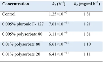 Table 2. Nucleation (k1) and Growth (k2) Rate Constants of  Aggregation of IFNβ1b induced by shaking stress in the  Presence of Different Concentrations of Polysorbate 20,  Polysorbate 80 and Pluronic F-127