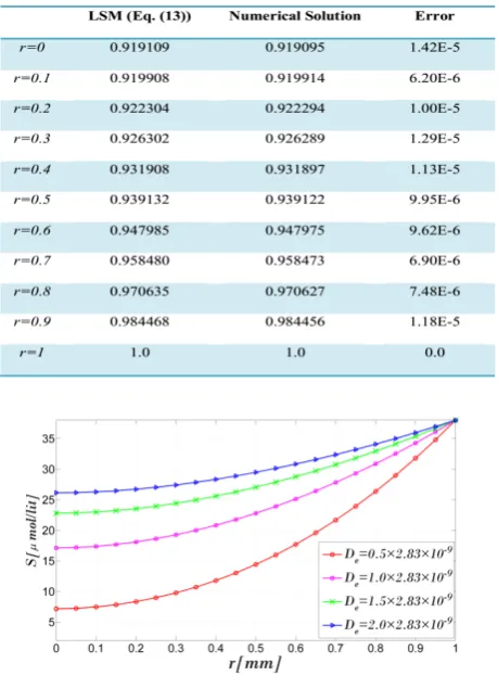 Figure 5a. Effect of Nitrobacter agilis specific growth rate (µm) on NO2 concentration profile