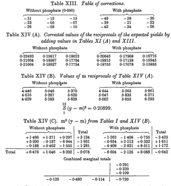 Table XIII. Table of corrections.