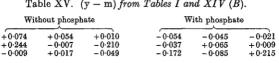 Table XV. (y - m)from Tables I and XIV (B).