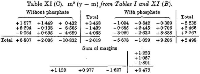 Table XI (C). m2 (y - m) from Tables I and XI (B).