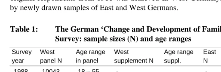Table 1: The German ‘Change and Development of Family Life Forms’ Survey: sample sizes (N) and age ranges 