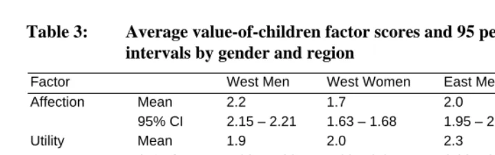 Table 3: Average value-of-children factor scores and 95 per cent confidence intervals by gender and region 