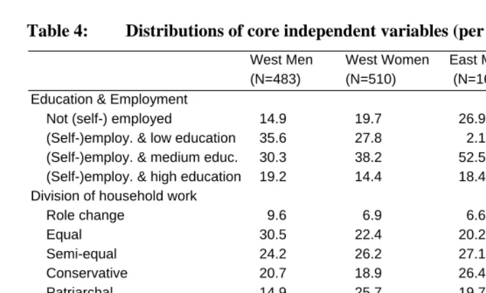 Table 4: Distributions of core independent variables (per cent) 