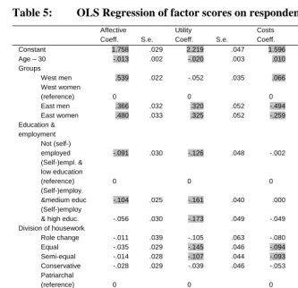 Table 5: OLS Regression of factor scores on respondent characteristics 
