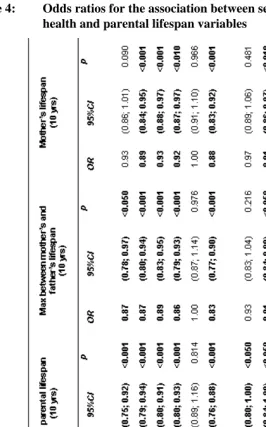 Table 4: Odds ratios for the association between self-reported diseases and health and parental lifespan variables 