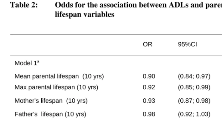 Table 2: Odds for the association between ADLs and parental  lifespan variables 