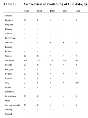 Table 1: An overview of availability of LFS data, by country and year  