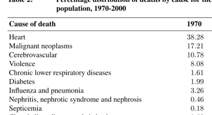 Table 2:Percentage distribution of deaths by cause for the total U. S.population, 1970-2000