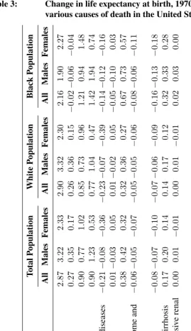 Table 3:Change in life expectancy at birth, 1970-2000, attributable tovarious causes of death in the United States (in years)
