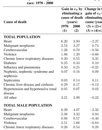Table 4:Decomposition of the change in the gain of life expectancy at birthby eliminating a cause of death for the U