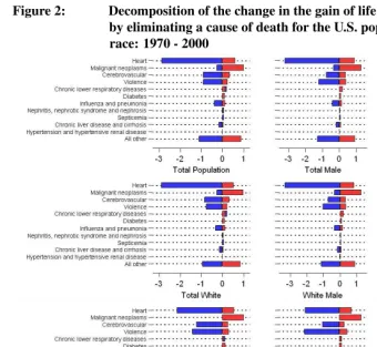 Figure 2:Decomposition of the change in the gain of life expectancy at birthby eliminating a cause of death for the U.S