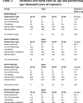 Table 2: Incidence first birth rates by age and partnership context  (per thousand years of exposure) 