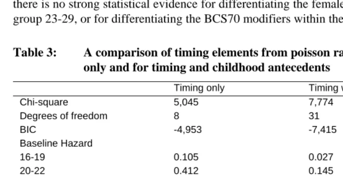 Table 3: A comparison of timing elements from poisson rate models for timing only and for timing and childhood antecedents  