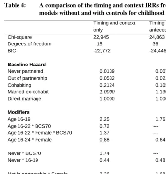 Table 4: A comparison of the timing and context IRRs from poisson rate models without and with controls for childhood antecedents  
