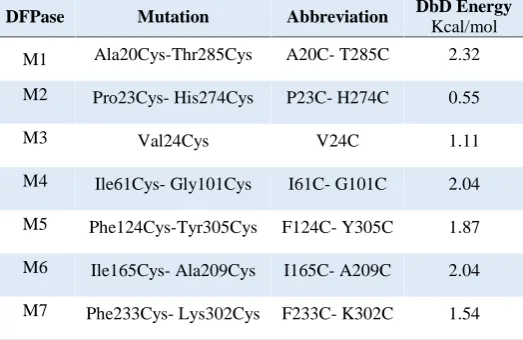 Table 1. List of structural mutation abbreviations and the energyof the mutated structure based on the DBD calculations.