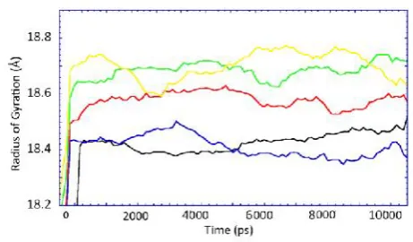 Figure 4. RMSD of DFPase for native at 300 °K (black) 335 °K(red) mutation M5 at 335 °K (green), at 355 °K (blue) and 365°K (yellow).