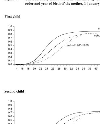 Figure 5: Cohort fertility of native Dutch women by age of the mother, birth order and year of birth of the mother, 1 January 2005 
