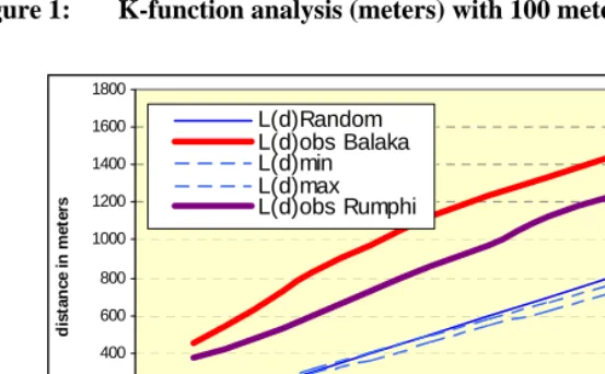Figure 1: K-function analysis (meters) with 100 meters increments 