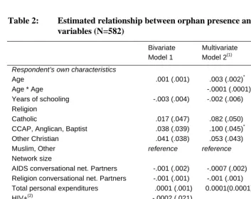 Table 2: Estimated relationship between orphan presence and selected variables (N=582) 