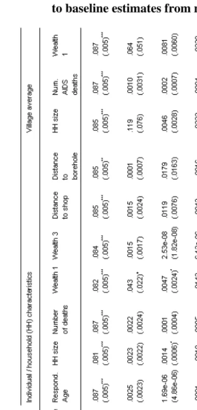 Table 4: Variance estimates (standard errors) and measures of log likelihood (LL) and change in LL from models with complex variance, relative 