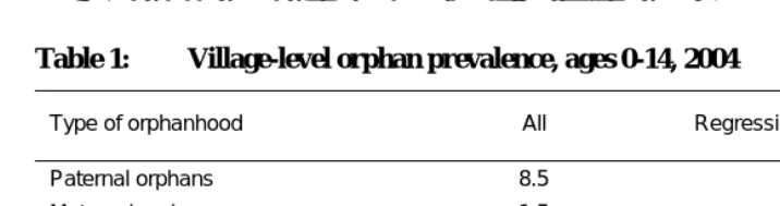 Table 1: Village-level orphan prevalence, ages 0-14, 2004 