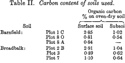 Table II. Carbon content of soils used.